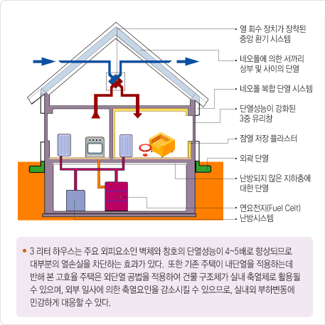 3리터하우스는 주요 외피요소인 벽체와 창호의 단열성능이 4~5배로 향상되므로 대부분의 열손실을 차단하는 효과가 있다. 또한 기존 주택이 내단열을 적용하는데 반해 본 고효율 주택은 외단열 공법을 적용하여 건물 구조체가 실내 축열체로 활용될 수 있으며, 외부 일사에 의한 축열요인을 감소시킬 수 있으므로, 실내외 부하변동에 민감하게 대응할 수 있다.