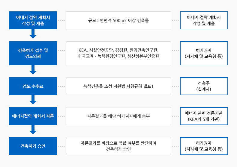 추진 절차 표